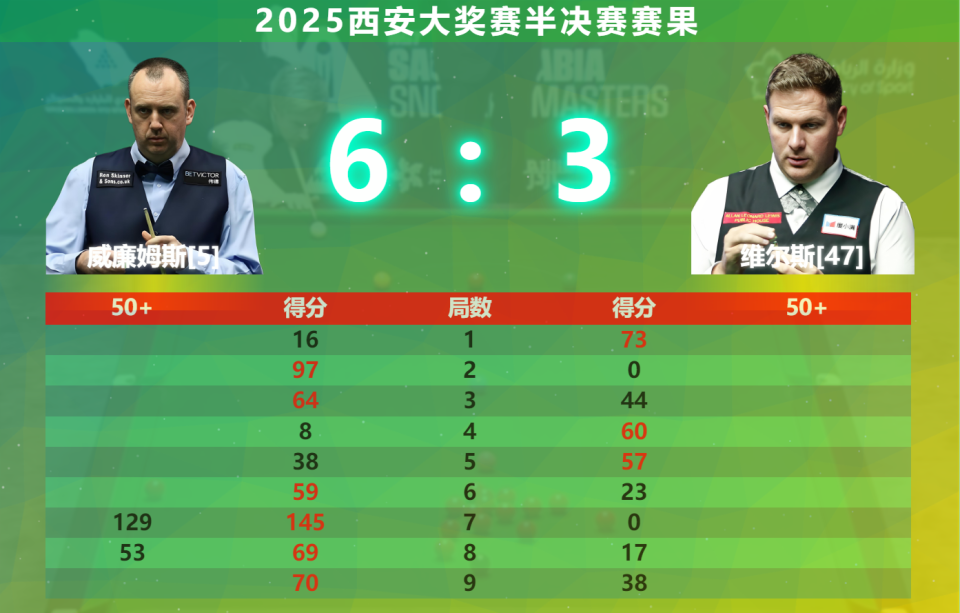 分成为整场, 墨菲迅速发