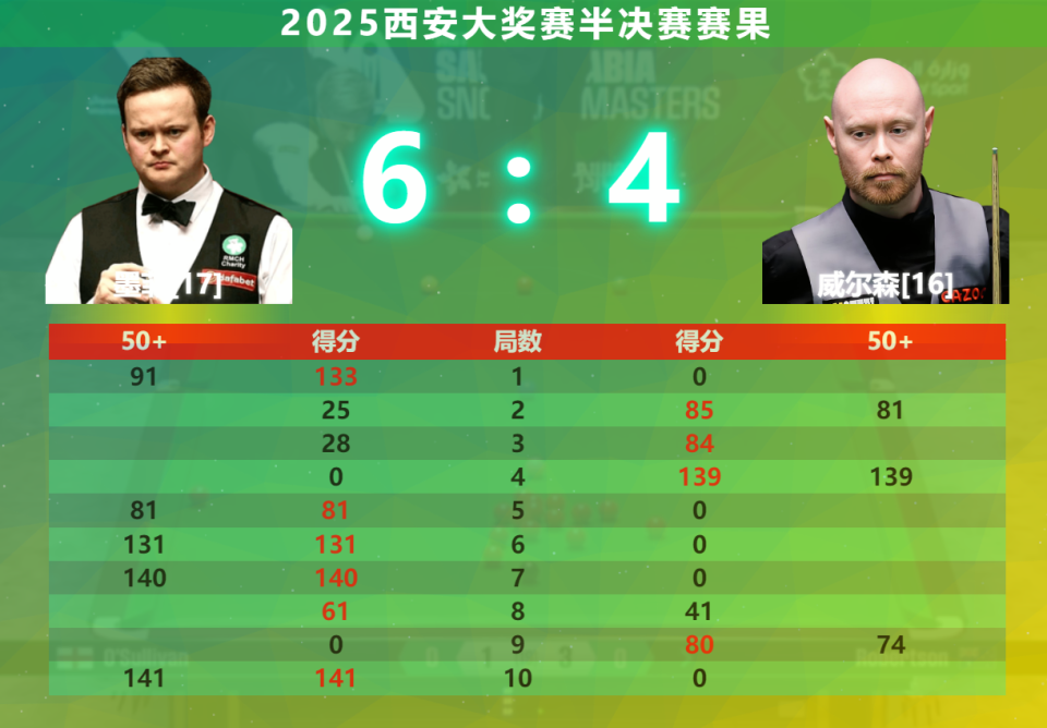 再度零封, 高单杆分数, 首局